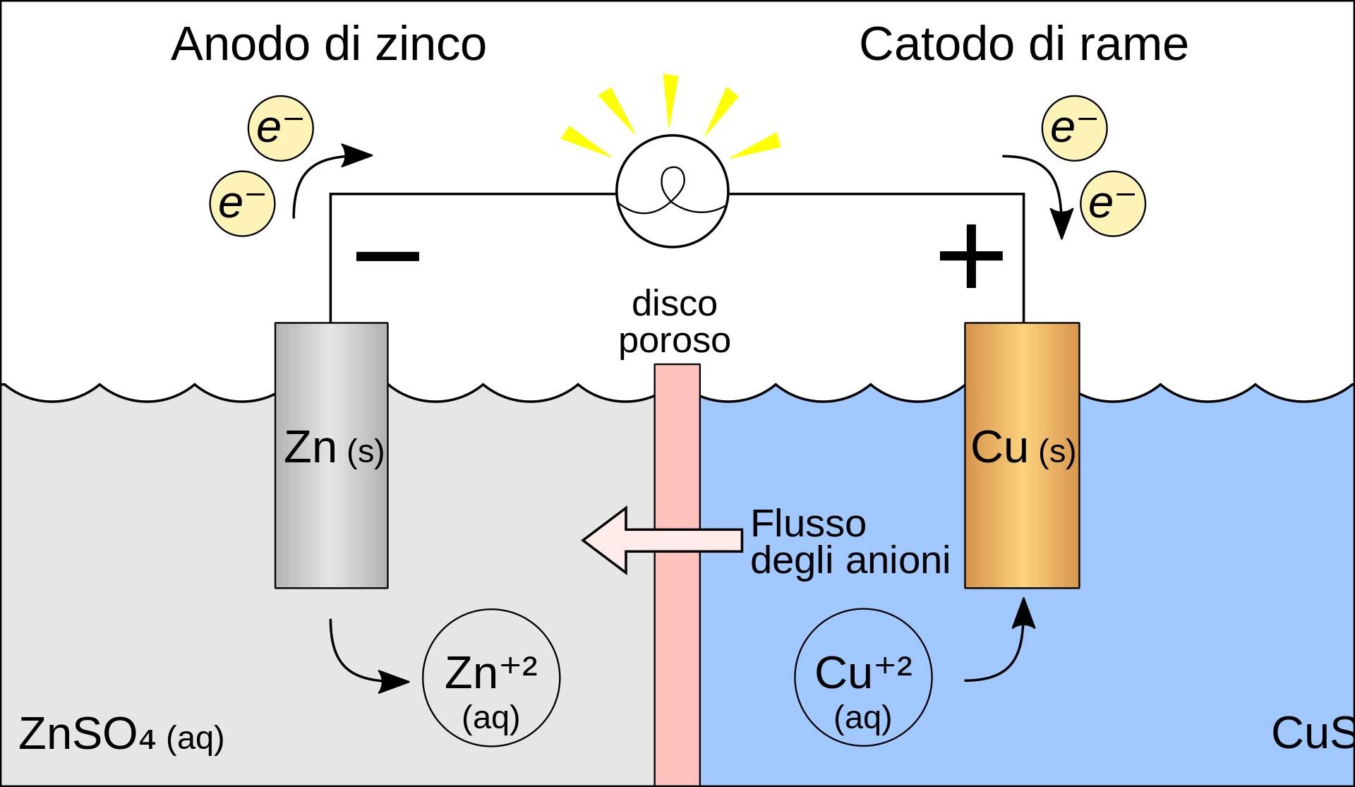 Galvanic Corrosion